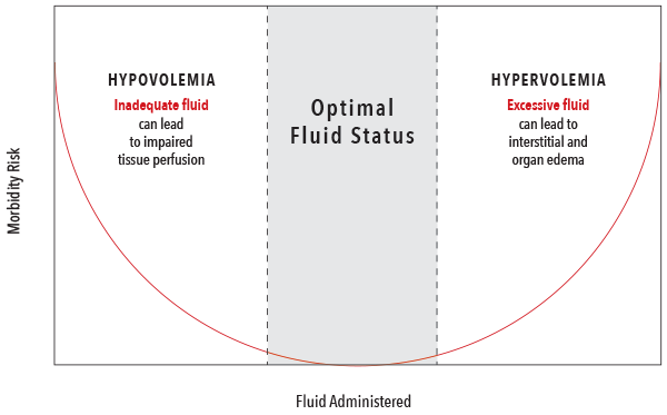 Chart showing optimal fluid administration