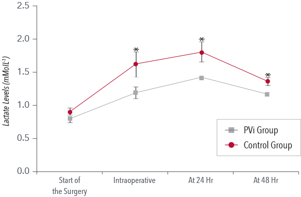 Chart showing PVi impact on Goal-directed Therapy (GDT) outcomes.