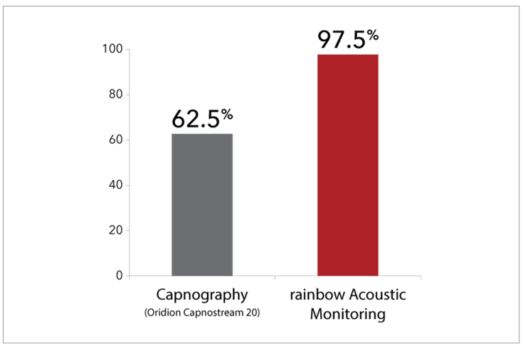 Bar chart comparing pediatric patient tolerance of Capnography (62.5%) and rainbow Acoustic monitoring (97.5%). 